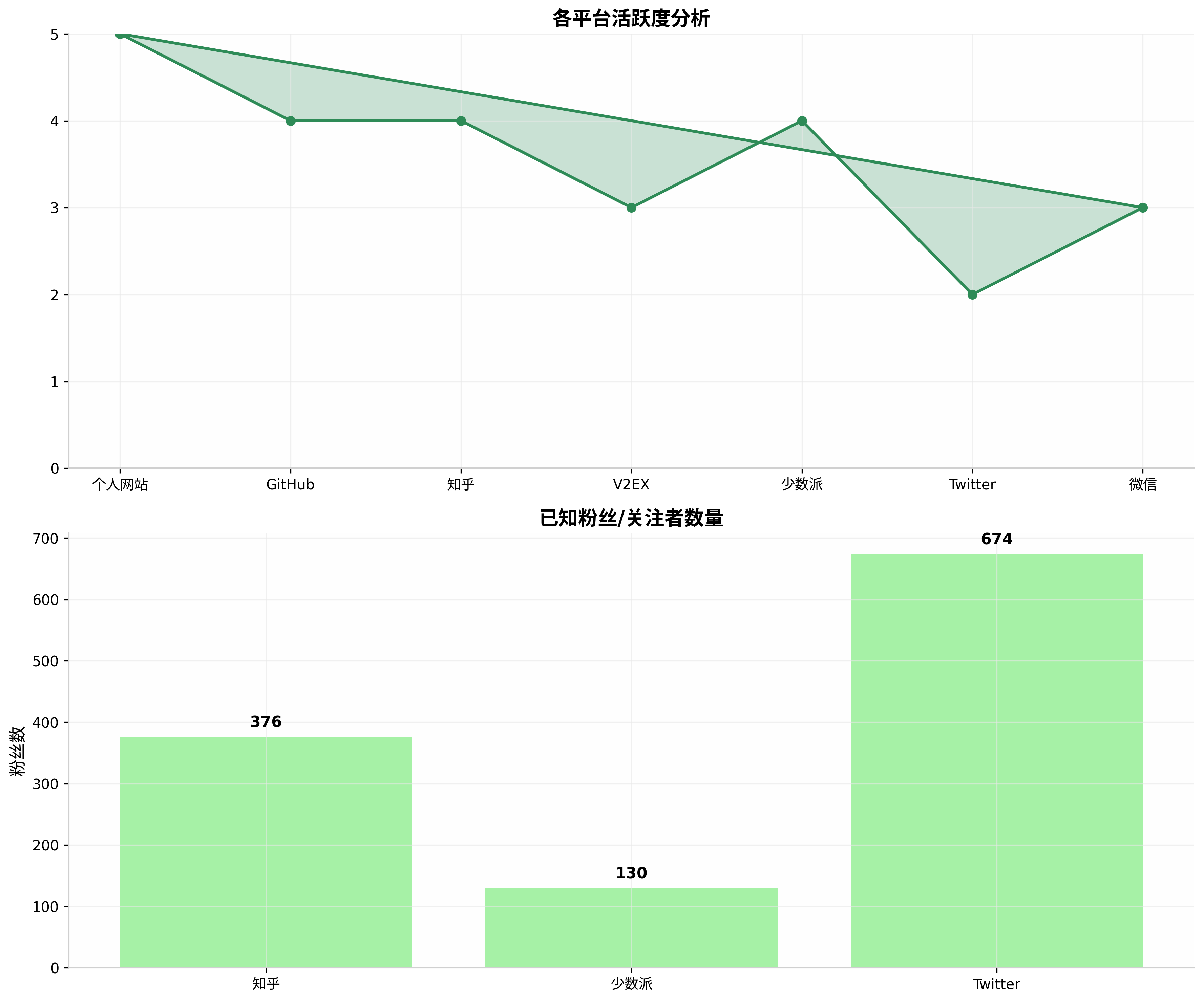 平台活跃度分析