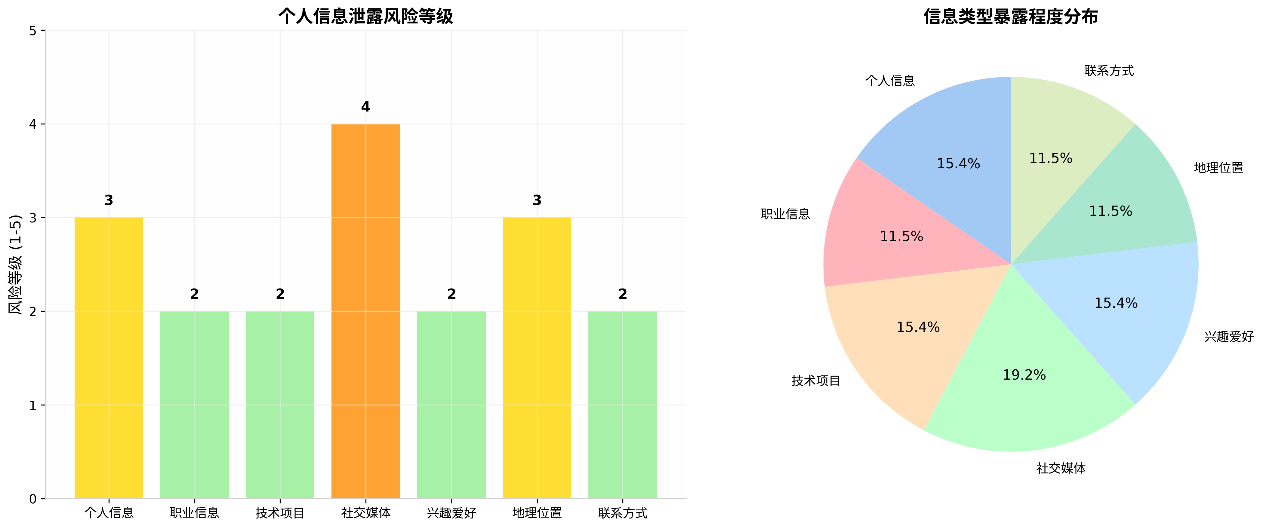 隐私风险分析图表